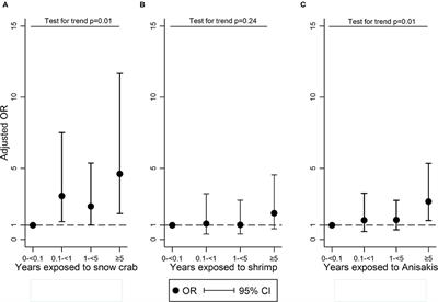 Rhino Conjunctivitis and Asthma Among Seafood Processing Workers in Greenland. A Cross-Sectional Study